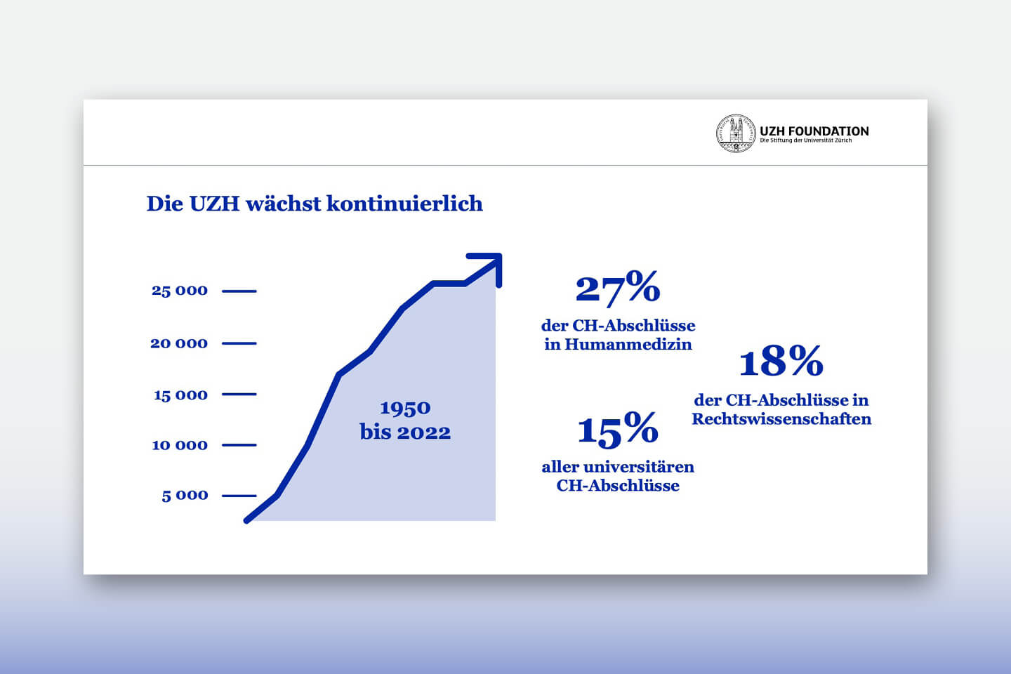 Eine Folie mit attraktivem Bild einer Turnhalle, sowie weiteren Folie mit Grafiken zu den Abschlüssen an der Uni Zürich, respektive der Zunahme der Abschlüsse.