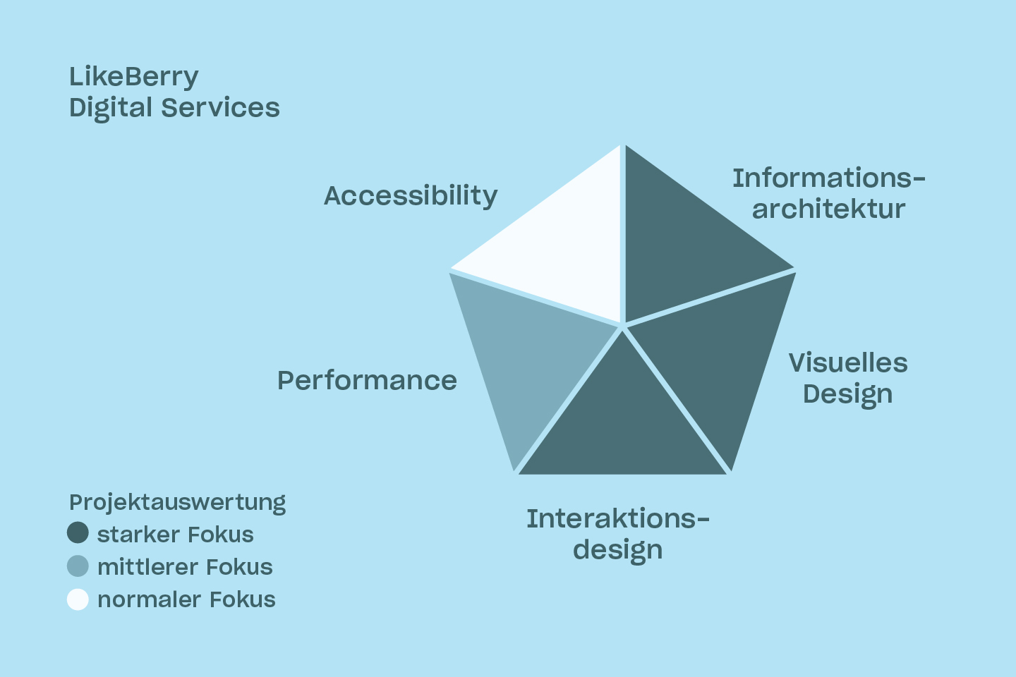 Illustration der Digital Services von LikeBerry