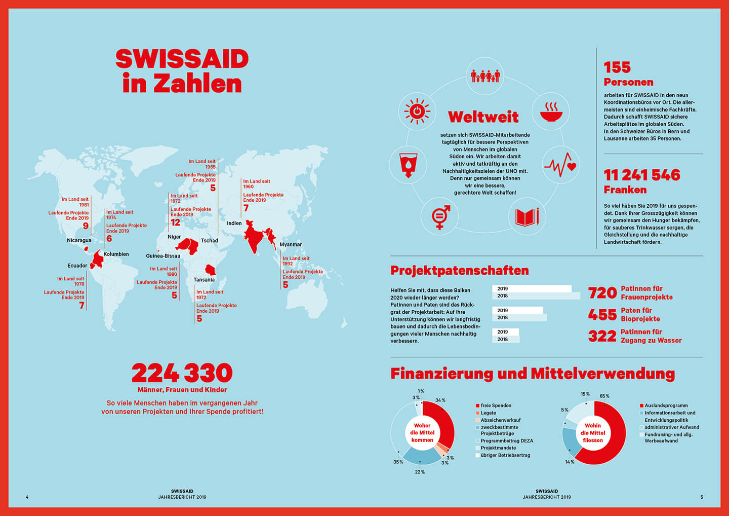Infografik Swissaid Spiegel