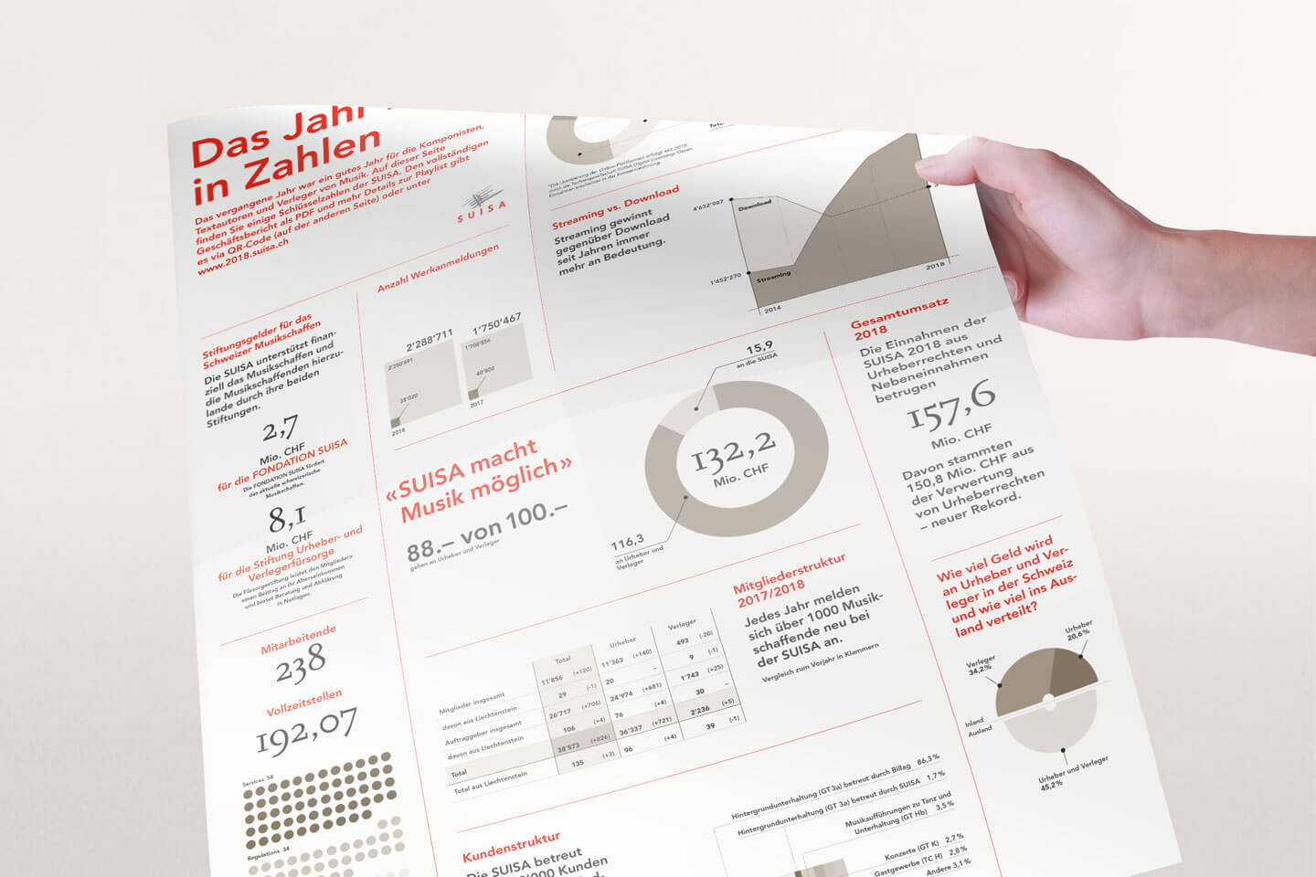 Ein Geschäftsbericht à la Playlist: Suisa Plakat Rückseite mit den Jahreszahlen